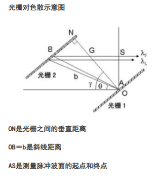 衍射光栅色散计算