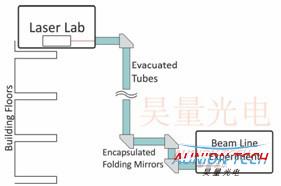 多转角真空束线自动对准与激光稳定的成套解决方案