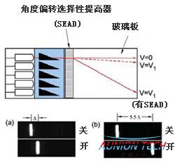 用于角度选择与放大的透射体布拉格光栅