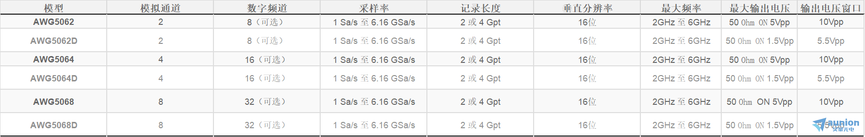多通道高采样率任意波形发生器(AWG)