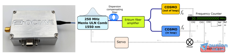 超低噪声光学频率梳的载波包络偏频稳定测试