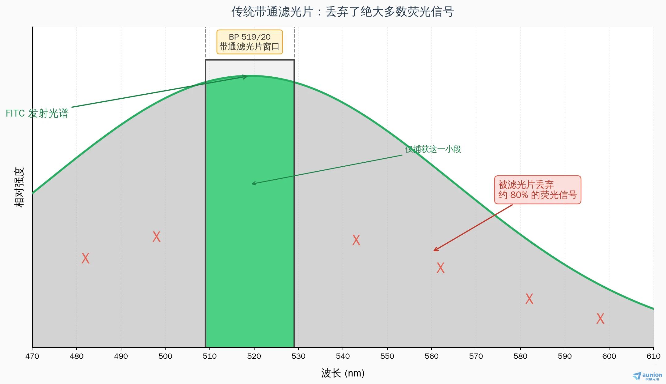 SPAD320技术示意图