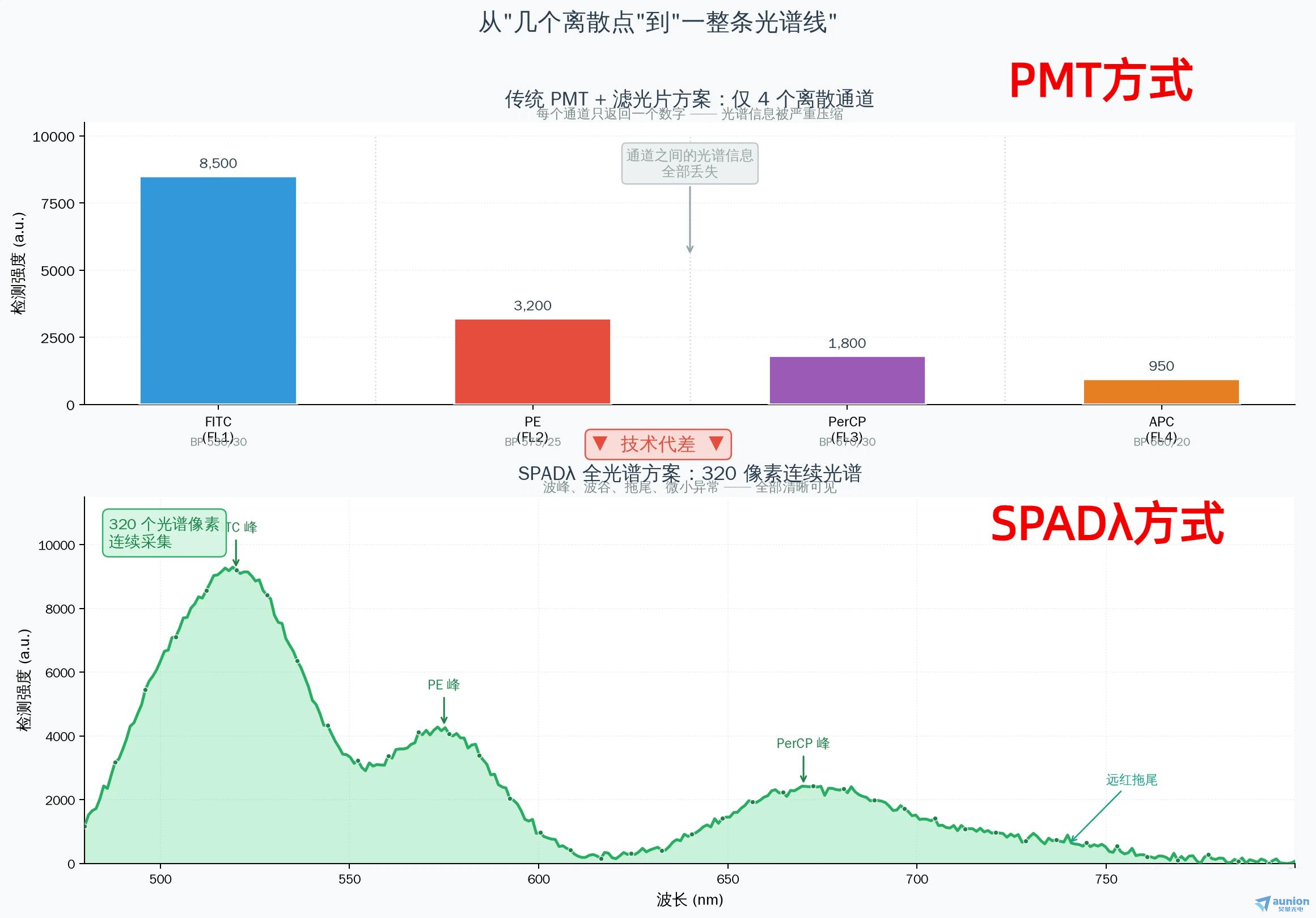 SPAD320技术示意图
