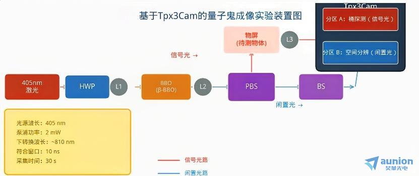 Tpx3Cam量子鬼成像示意图