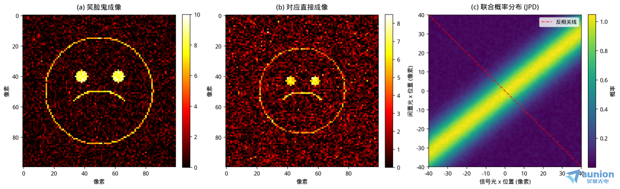 Tpx3Cam量子鬼成像示意图