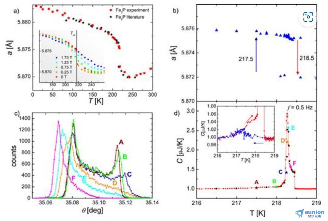 Fe2P晶格参数、布拉格峰和比热随温度变化的四面板实验结果